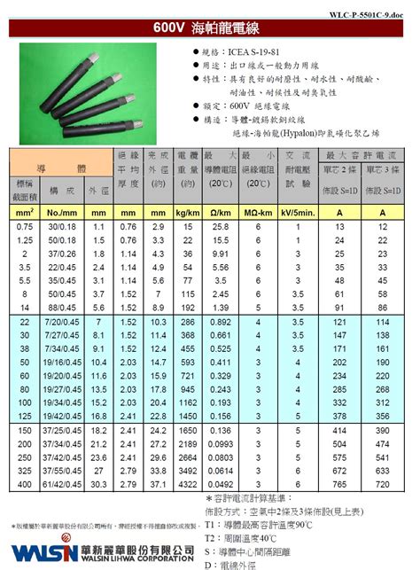 海巴龍電線安全電流|600V PVC